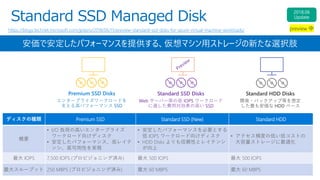 Standard SSD Managed Disk
Premium SSD Disks
エンタープライズワークロードを
支える高パフォーマンス SSD
Standard HDD Disks
開発・バックアップ等を想定
した最も安価な HDD ベース
Standard SSD Disks
Web サーバー等の低 IOPS ワークロード
に適した費用対効果の高い SSD
ディスクの種類 Premium SSD Standard SSD (New) Standard HDD
概要
• I/O 負荷の高いエンタープライズ
ワークロード向けディスク
• 安定したパフォーマンス、低レイテ
ンシ、高可用性を実現
• 安定したパフォーマンスを必要とする
低 IOPS ワークロード向けディスク
• HDD Disks よりも信頼性とレイテンシ
が向上
• アクセス頻度の低い低コストの
大容量ストレージに最適化
最大 IOPS 7,500 IOPS (プロビジョニング済み) 最大 500 IOPS 最大 500 IOPS
最大スループット 250 MBPS (プロビジョニング済み) 最大 60 MBPS 最大 60 MBPS
https://blogs.technet.microsoft.com/jpitpro/2018/06/11/preview-standard-ssd-disks-for-azure-virtual-machine-workloads/
安価で安定したパフォーマンスを提供する、仮想マシン用ストレージの新たな選択肢
 