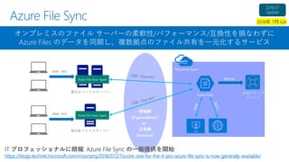 Azure File Sync
閉域網
(ExpressRoute)
or
公衆網
(Internet)
拠点A ファイルサーバー
拠点B ファイルサーバー
Azure Files
Microsoft Azure
SMB / NFS
SMB / NFS
Backup
共有スナップ
ショット
Azure File Sync Agent
Azure File Sync Agent
IT プロフェッショナルに朗報: Azure File Sync の一般提供を開始
https://blogs.technet.microsoft.com/mssvrpmj/2018/07/27/score-one-for-the-it-pro-azure-file-sync-is-now-generally-available/
オンプレミスのファイル サーバーの柔軟性/パフォーマンス/互換性を損なわずに
Azure Files のデータを同期し、複数拠点のファイル共有を一元化するサービス
 