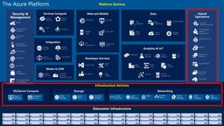 Platform Services
Infrastructure Services
Web Apps
Mobile
Apps
API
Management
API Apps
Logic Apps
Notification
Hubs
Content
Delivery
Network (CDN)
Media
Services
BizTalk
Services
Hybrid
Connections
Service Bus
Storage
Queues
Hybrid
Operations
Backup
StorSimple
Azure Site
Recovery
Import/Export
SQL
Database
DocumentDB
Redis
Cache
Azure
Search
Storage
Tables
Data
Warehouse Azure AD
Health Monitoring
AD Privileged
Identity
Management
Operational
Analytics
Cloud
Services
Batch
Service
Fabric
Visual Studio
App
Insights
Azure
SDK
VS Online
Domain Services
HDInsight Machine
Learning
Stream
Analytics
Data
Factory
Event
Hubs
Mobile
Engagement
Data
Lake
IoT Hub
Data
Catalog
Security &
Management
Azure Active
Directory
Multi-Factor
Authentication
Automation
Portal
Key Vault
Store/
Marketplace
VM Image Gallery
& VM Depot
Azure AD
B2C
Scheduler
The Azure Platform
Functions
 