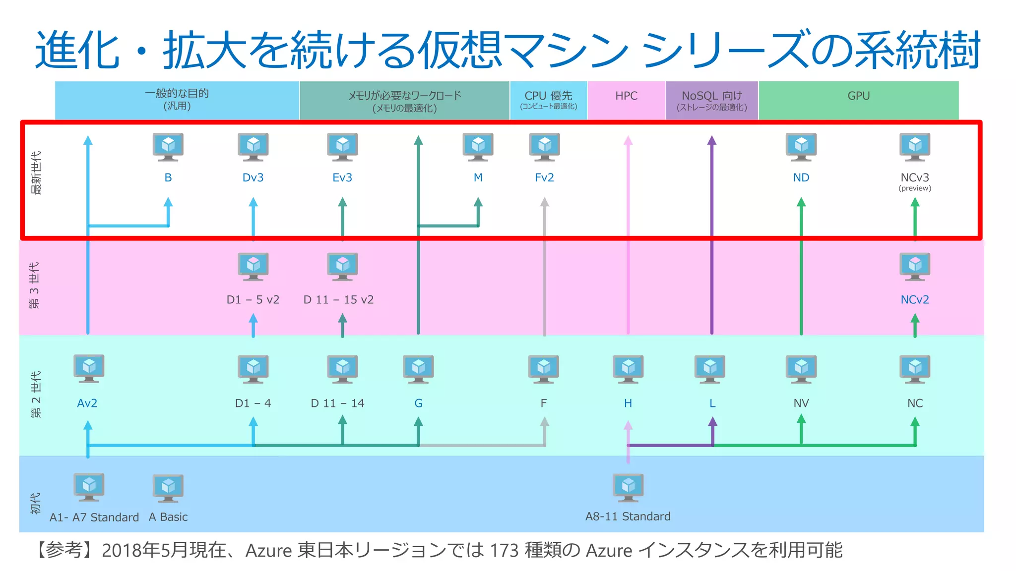 進化・拡大を続ける仮想マシン シリーズの系統樹
12
一般的な目的
(汎用)
メモリが必要なワークロード
(メモリの最適化)
CPU 優先
(コンピュート最適化)
NoSQL 向け
(ストレージの最適化)
GPUHPC
A1- A7 Standard A Basic
D1 – 4
D1 – 5 v2
Dv3
Av2
B Ev3
D 11 – 15 v2
G
M Fv2
F
A8-11 Standard
H L NV NC
ND
NCv2
NCv3
(preview)
D 11 – 14
初代第2世代第3世代最新世代
【参考】2018年5月現在、Azure 東日本リージョンでは 173 種類の Azure インスタンスを利用可能
 