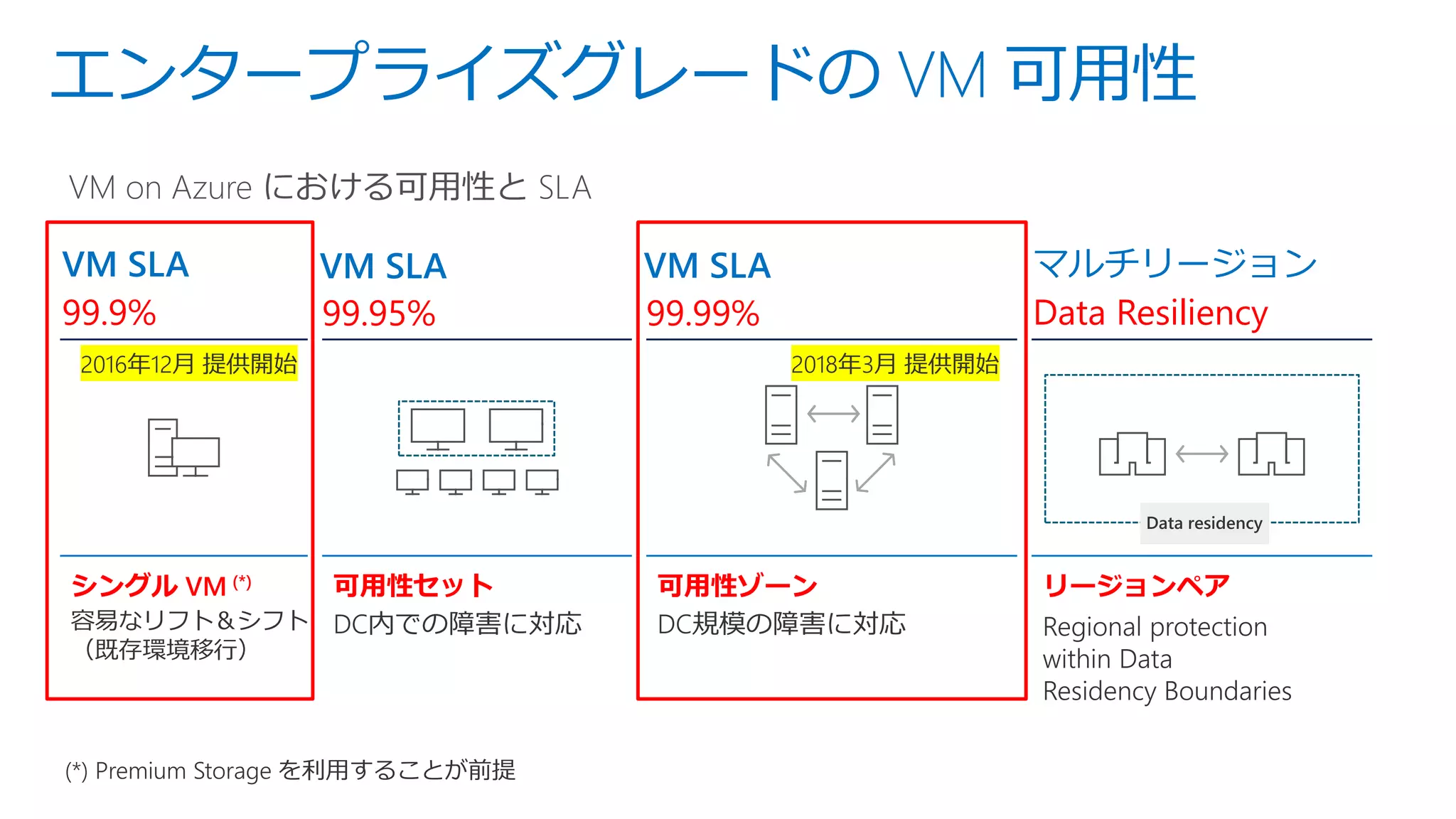 エンタープライズグレードの VM 可用性
シングル VM (*)
VM SLA
99.9%
可用性セット 可用性ゾーン リージョンペア
VM SLA
99.95%
VM SLA
99.99%
マルチリージョン
Data Resiliency
 