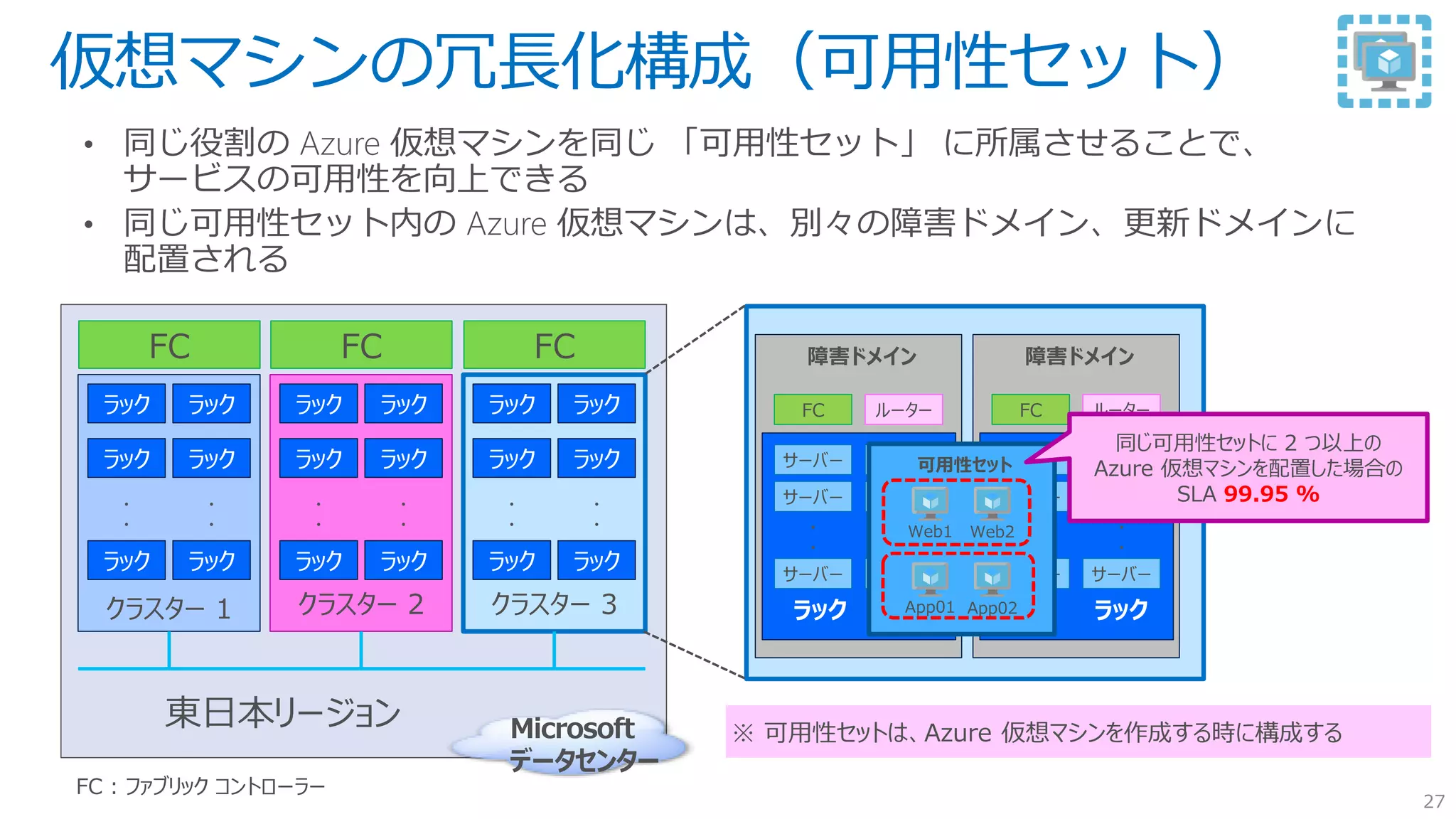 東日本リージョン
クラスター 1
仮想マシンの冗長化構成（可用性セット）
27
FC
・
・
・
・
クラスター 2
FC
・
・
・
・
クラスター 3
FC
・
・
・
・
FC : ファブリック コントローラー
障害ドメイン
サーバー
サーバー サーバー
サーバー サーバー
・
・
・
・
ルーターFC
サーバー
障害ドメイン
サーバー
サーバー サーバー
サーバー サーバー
・
・
・
・
ルーターFC
サーバー可用性セット
Web1 Web2
App01 App02
同じ可用性セットに 2 つ以上の
Azure 仮想マシンを配置した場合の
SLA 99.95 %
Microsoft
データセンター
※ 可用性セットは、Azure 仮想マシンを作成する時に構成する
 