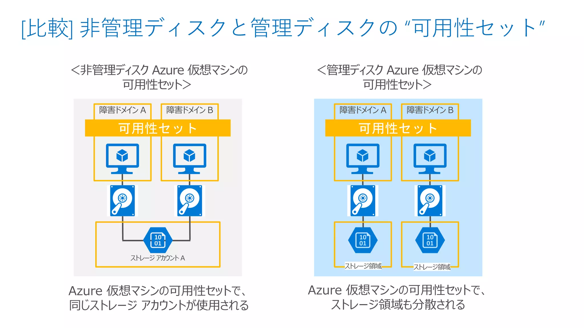 [比較] 非管理ディスクと管理ディスクの “可用性セット”
Azure 仮想マシンの可用性セットで、
同じストレージ アカウントが使用される
Azure 仮想マシンの可用性セットで、
ストレージ領域も分散される
障害ドメイン A
ストレージ領域
障害ドメイン B
ストレージ領域
障害ドメイン A
ストレージ アカウント A
障害ドメイン B
＜非管理ディスク Azure 仮想マシンの
可用性セット＞
＜管理ディスク Azure 仮想マシンの
可用性セット＞
 