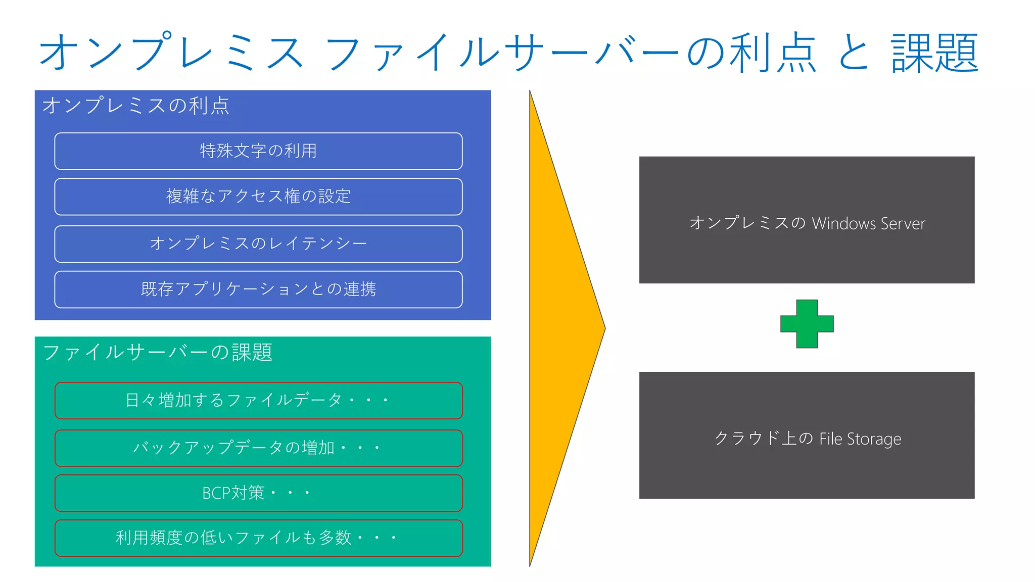 オンプレミス ファイルサーバーの利点 と 課題
ファイルサーバーの課題
オンプレミスの利点
日々増加するファイルデータ・・・
BCP対策・・・
バックアップデータの増加・・・
利用頻度の低いファイルも多数・・・
複雑なアクセス権の設定
オンプレミスのレイテンシー
既存アプリケーションとの連携
特殊文字の利用
オンプレミスの Windows Server
クラウド上の File Storage
 