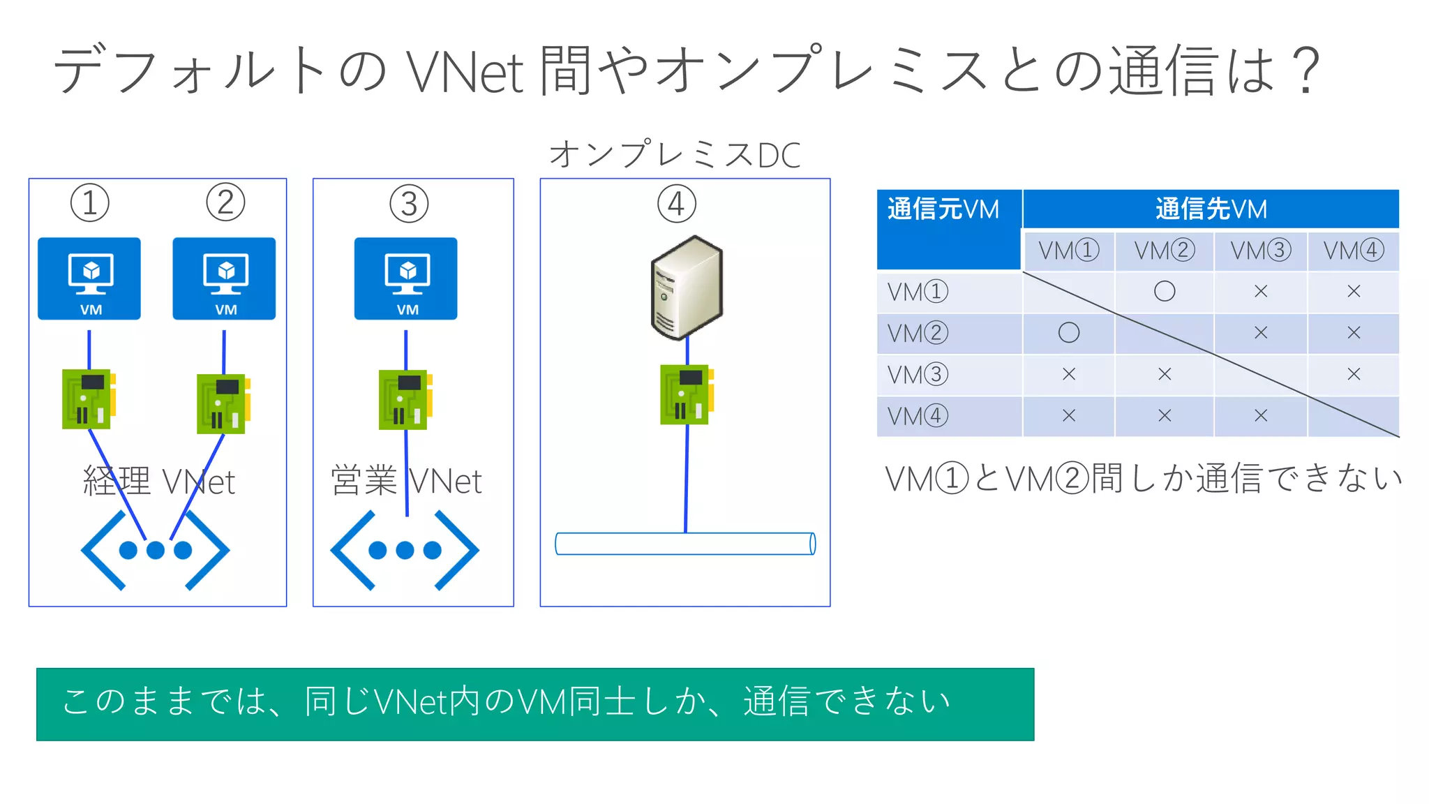 通信元VM 通信先VM
VM① VM② VM③ VM④
VM① 〇 × ×
VM② 〇 × ×
VM③ × × ×
VM④ × × ×
このままでは、同じVNet内のVM同士しか、通信できない
 