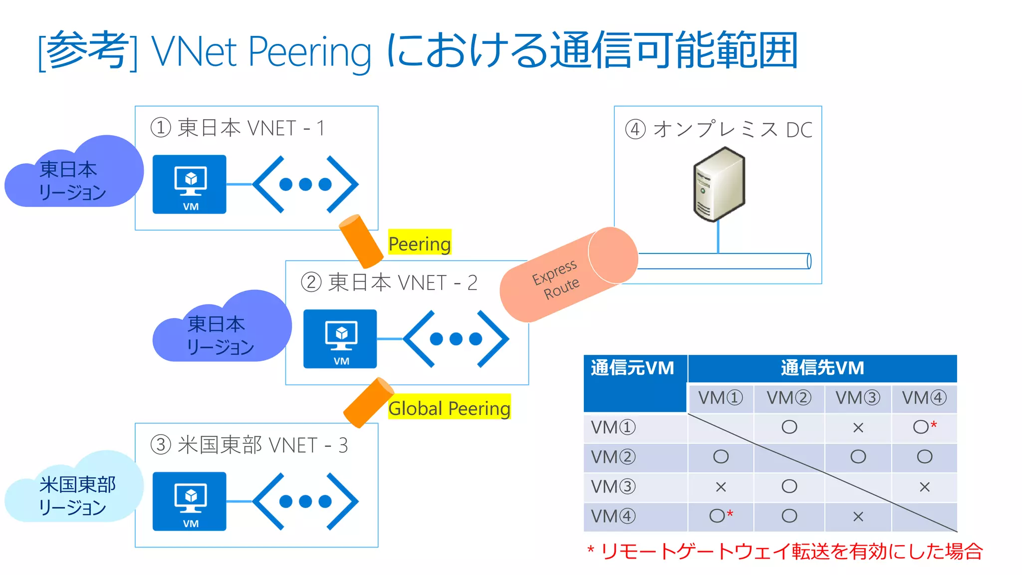 [参考] VNet Peering における通信可能範囲
通信元VM 通信先VM
VM① VM② VM③ VM④
VM① 〇 × 〇*
VM② 〇 〇 〇
VM③ × 〇 ×
VM④ 〇* 〇 ×
米国東部
リージョン
東日本
リージョン
東日本
リージョン
Peering
Global Peering
* リモートゲートウェイ転送を有効にした場合
 