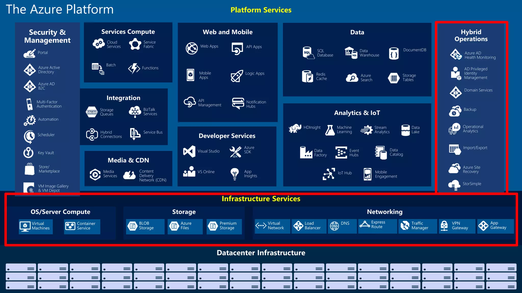 Platform Services
Infrastructure Services
Web Apps
Mobile
Apps
API
Management
API Apps
Logic Apps
Notification
Hubs
Content
Delivery
Network (CDN)
Media
Services
BizTalk
Services
Hybrid
Connections
Service Bus
Storage
Queues
Hybrid
Operations
Backup
StorSimple
Azure Site
Recovery
Import/Export
SQL
Database
DocumentDB
Redis
Cache
Azure
Search
Storage
Tables
Data
Warehouse Azure AD
Health Monitoring
AD Privileged
Identity
Management
Operational
Analytics
Cloud
Services
Batch
Service
Fabric
Visual Studio
App
Insights
Azure
SDK
VS Online
Domain Services
HDInsight Machine
Learning
Stream
Analytics
Data
Factory
Event
Hubs
Mobile
Engagement
Data
Lake
IoT Hub
Data
Catalog
Security &
Management
Azure Active
Directory
Multi-Factor
Authentication
Automation
Portal
Key Vault
Store/
Marketplace
VM Image Gallery
& VM Depot
Azure AD
B2C
Scheduler
The Azure Platform
Functions
 