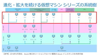 進化・拡大を続ける仮想マシン シリーズの系統樹
12
一般的な目的
(汎用)
メモリが必要なワークロード
(メモリの最適化)
CPU 優先
(コンピュート最適化)
NoSQL 向け
(ストレージの最適化)
GPUHPC
A1- A7 Standard A Basic
D1 – 4
D1 – 5 v2
Dv3
Av2
B Ev3
D 11 – 15 v2
G
M Fv2
F
A8-11 Standard
H L NV NC
ND
NCv2
NCv3
(preview)
D 11 – 14
初代第2世代第3世代最新世代
【参考】2018年5月現在、Azure 東日本リージョンでは 173 種類の Azure インスタンスを利用可能
 