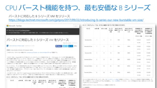 CPU バースト機能を持つ、最も安価な B シリーズ
バーストに対応した B シリーズ VM をリリース
https://blogs.technet.microsoft.com/jpitpro/2017/09/22/introducing-b-series-our-new-burstable-vm-size/
 