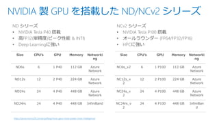 NVIDIA 製 GPU を搭載した ND/NCv2 シリーズ
Size CPU’s GPU Memory Networki
ng
ND6s 6 1 P40 112 GB Azure
Network
ND12s 12 2 P40 224 GB Azure
Network
ND24s 24 4 P40 448 GB Azure
Network
ND24rs 24 4 P40 448 GB InfiniBand
Size CPU’s GPU Memory Networki
ng
NC6s_v2 6 1 P100 112 GB Azure
Network
NC12s_v
2
12 2 P100 224 GB Azure
Network
NC24s_v
2
24 4 P100 448 GB Azure
Network
NC24rs_v
2
24 4 P100 448 GB InfiniBan
d
https://azure.microsoft.com/ja-jp/blog/more-gpus-more-power-more-intelligence/
 