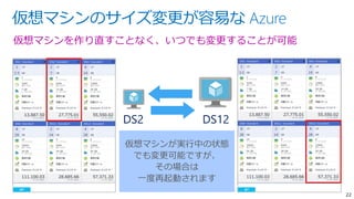 仮想マシンのサイズ変更が容易な Azure
22
仮想マシンが実行中の状態
でも変更可能ですが、
その場合は
一度再起動されます
DS2 DS12
仮想マシンを作り直すことなく、いつでも変更することが可能
 