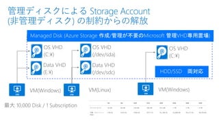 管理ディスクによる Storage Account
(非管理ディスク) の制約からの解放
 