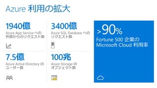 Azure 利用の拡大
Fortune 500 企業の
Microsoft Cloud 利用率
7.5億
Azure Active Directory の
ユーザー数
1940億
Azure App Service への
外部からのリクエスト数
3400億
Azure SQL Database への
リクエスト数
100兆
Azure Storage の
オブジェクト数
 