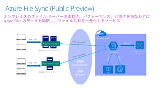 Azure File Sync (Public Preview)
閉域網
(ExpressRoute)
or
公衆網
(Internet)
拠点A ファイルサーバー
拠点B ファイルサーバー
Azure Files
Microsoft Azure
SMB / NFS
SMB / NFS
Backup
共有スナップ
ショット
Azure File Sync Agent
Azure File Sync Agent
オンプレミスのファイル サーバーの柔軟性、パフォーマンス、互換性を損なわずに
Azure Files のデータを同期し、ファイル共有を一元化するサービス
 