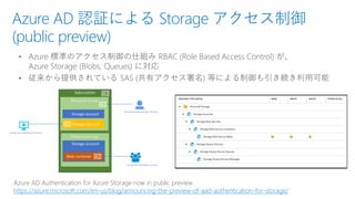 Azure AD 認証による Storage アクセス制御
(public preview)
Azure AD Authentication for Azure Storage now in public preview
https://azure.microsoft.com/en-us/blog/announcing-the-preview-of-aad-authentication-for-storage/
 