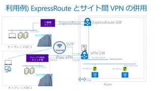 利用例) ExpressRoute とサイト間 VPN の併用
Internet
 