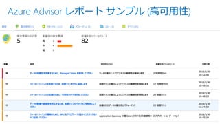Azure Advisor レポート サンプル (高可用性)
 