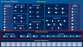 Platform Services
Infrastructure Services
Web Apps
Mobile
Apps
API
Management
API Apps
Logic Apps
Notification
Hubs
Content
Delivery
Network (CDN)
Media
Services
BizTalk
Services
Hybrid
Connections
Service Bus
Storage
Queues
Hybrid
Operations
Backup
StorSimple
Azure Site
Recovery
Import/Export
SQL
Database
DocumentDB
Redis
Cache
Azure
Search
Storage
Tables
Data
Warehouse Azure AD
Health Monitoring
AD Privileged
Identity
Management
Operational
Analytics
Cloud
Services
Batch
Service
Fabric
Visual Studio
App
Insights
Azure
SDK
VS Online
Domain Services
HDInsight Machine
Learning
Stream
Analytics
Data
Factory
Event
Hubs
Mobile
Engagement
Data
Lake
IoT Hub
Data
Catalog
Security &
Management
Azure Active
Directory
Multi-Factor
Authentication
Automation
Portal
Key Vault
Store/
Marketplace
VM Image Gallery
& VM Depot
Azure AD
B2C
Scheduler
The Azure Platform
Functions
 