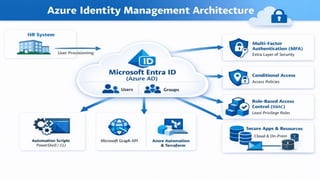 Azure Identity Management (IAM) Architecture | PPTX