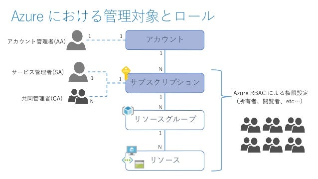 Azure Id And Rbac V0 7 19 0815
