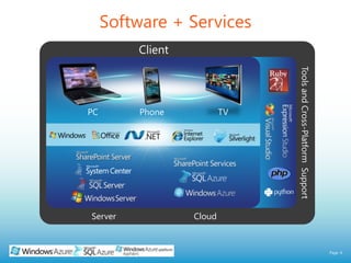 Software + ServicesClientPCPhoneTVTools and Cross-Platform  SupportServerCloud
