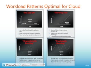 Workload Patterns Optimal for Cloud   “Growing Fast“ “On and Off “  InactivityPeriod Compute Compute Average UsageUsageAverageTime Time On and off workloads (e.g. batch job)Over provisioned capacity is wasted Time to market can be cumbersome Successful services needs to grow/scale  Keeping up w/growth is big IT challenge Complex lead time for deployment“Unpredictable Bursting“  “Predictable Bursting“ Compute Compute Average Usage Average Usage Time Time Unexpected/unplanned peak in demand Sudden spike impacts performance Can’t over provision for extreme cases Services with micro seasonality trends  Peaks due to periodic increased demandIT complexity and wasted capacity  