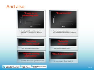And also “Departmental“ “I want to try something now“  Machines Machines Time Time Need to quickly provision new machines for a temporary period of timeNeed to quickly provision new machines for a departmental solution“Just store data in the Cloud“  “Extend tothe Cloud“  With all processing elsewhereExtend existing applications“Migrate existing applications“  “New hybrid services“  Benefits of reduced operational costsOn-premise and Cloud aka S+S