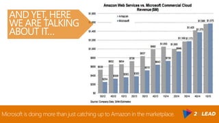 Microsoft is doing more than just catching up to Amazon in the marketplace.
AND YET, HERE
WE ARE TALKING
ABOUT IT…
 