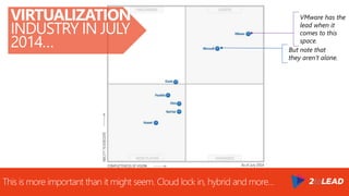 But note that
they aren’t alone.
VMware has the
lead when it
comes to this
space.
This is more important than it might seem. Cloud lock in, hybrid and more…
VIRTUALIZATION
INDUSTRY IN JULY
2014…
 