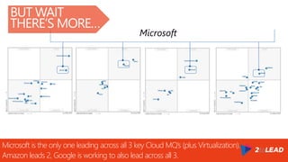 Microsoft
Microsoft is the only one leading across all 3 key Cloud MQ’s (plus Virtualization).
Amazon leads 2, Google is working to also lead across all 3.
BUT WAIT
THERE’S MORE…
 