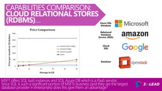 MSFT offers SQL IaaS instances and SQL Azure DB which is a PaaS service.
Since SQL is such a significant portion of MSFTs business (and they are the largest
database provider in enterprises) does this give them an advantage?
CAPABILITIES COMPARISON:
CLOUD RELATIONAL STORES
(RDBMS)…
Relational
Database
Service (RDS)
Azure SQL
Database
Database
Cloud
SQL
 