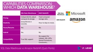 SQL Data Warehouse AWS Redshift
Pricing
Independently adjust
compute & storage.
Fixed compute/
storage ratio.
Elasticity
Grow/Shrink in
seconds.
Hour to days to resize.
Pause/Resume Yes. No.
Hybrid Yes. No.
Compatibility True SQL support
No support for
indexes, SQL UDFs,
Stored Procedures,
Constraints…
SQL Data Warehouse vs Amazon Redshift (Quick Points)
CAPABILITIES COMPARISON:
WHICH DATA WAREHOUSE?
AWS Redshift
SQL Data
Warehouse
 