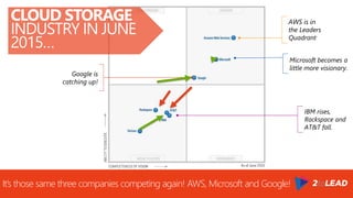 It’s those same three companies competing again! AWS, Microsoft and Google!
CLOUD STORAGE
INDUSTRY IN JUNE
2015…
Microsoft becomes a
little more visionary.
AWS is in
the Leaders
Quadrant
Google is
catching up!
IBM rises,
Rackspace and
AT&T fall.
 