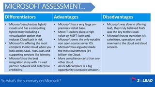 Differentiators Advantages Disadvantages
• Microsoft emphasizes hybrid
clouds and has a compelling
hybrid story including a
virtualization option that
reduces Cloud Lock in risk.
• Microsoft is offering the most
complete Public Cloud when you
look across SaaS, PaaS, IaaS and
supporting services like Identity.
• Microsoft has the best
integration story with it’s vast
partner network and enterprise
credibility.
• Microsoft has a very large on-
premises install base.
• Most IT leaders place a high
value on MSFT (safe bet).
• Microsoft owns the only notable
non open source server OS.
• Microsoft has arguably made
the most investments (19
billion+) in Cloud.
• More compliance certs than any
other cloud.
• Azure Marketplace is a big
opportunity (outpaced Amazon).
• Microsoft was slow in offering
IaaS, they truly believed PaaS
was the key to the cloud.
• Microsoft has to transition it’s
salesforce, operations and
revenue to the cloud and cloud
services.
So what’s the summary on Microsoft?
MICROSOFT ASSESSMENT…
 