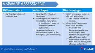 Differentiators Advantages Disadvantages
• Significant private cloud
customer base.
• Currently offer vCloud Air
themselves.
• Still has significant portion of
Virtualization marketplace.
• It provides IaaS based on
vSphere in VMware
datacenters.
• Has a decent volume of
specialists and experts in the
marketplace (skill transference).
• Initially encouraged hosters to
offer IaaS with vCloud.
• This saw low uptake and
interest.
• vCloud Air isn’t a complete
public cloud platform.
• It’s mostly VMs
• Customers can also buy
some Google Cloud
Platform services through
vCloud Air, e.g., blobs.
• VMware has no significant
SaaS, PaaS, or storage/data
offerings and services.
So what’s the summary on VMware?
VMWARE ASSESSMENT…
 