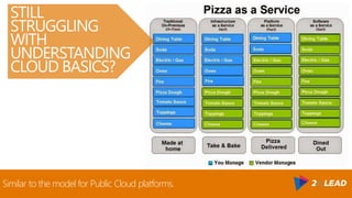 Similar to the model for Public Cloud platforms.
STILL
STRUGGLING
WITH
UNDERSTANDING
CLOUD BASICS?
 