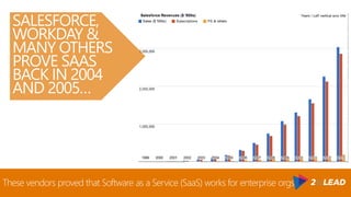 These vendors proved that Software as a Service (SaaS) works for enterprise orgs.
SALESFORCE,
WORKDAY &
MANY OTHERS
PROVE SAAS
BACK IN 2004
AND 2005…
 