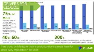 DRIVERS FOR
CLOUD…
40%-60%
“Cooling costs will make up as much as 40% to 60% of a data center's electricity costs.”
(Hype Cycle for Data Center Power and Cooling Technologies, 2014 - Gartner)
75% or
More
“Orgs cited ‘better in
the cloud’ spam
management, security
reporting, less
disruptions, more up to
date antivirus,
compliance, recovery,
and efficiency keeping
up to date.”
300+ People
“Over 300 people focused on data privacy, including: Software
Engineers, Scientists, IT Pros, Marketing and Lawyers.” - Microsoft
There should be little debate that the public cloud is the eventual future for
almost every organization in the world.
 