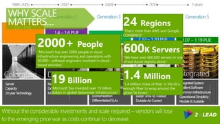 Without the considerable investments and scale required – vendors will lose
to the emerging price war as costs continue to decrease.
WHY SCALE
MATTERS…
2000+ People
“Microsoft has over 2000 people in cloud
infrastructure engineering and operations with
30,000+ software engineers involved in cloud-
based activities.“
19 Billion
“Microsoft has invested over 19 billion
dollars in global datacenter infrastructure.”
24 Regions
“That’s more than AWS and Google
COMBINED.”
600K Servers
“We have over 600,000 servers in one
of our Azure regions alone.”
1.4 Million
“1.4 Million miles of fiber in the DCs,
enough fiber to wrap around the
globe 56 times.”
 