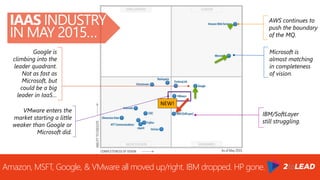 Amazon, MSFT, Google, & VMware all moved up/right. IBM dropped. HP gone.
Microsoft is
almost matching
in completeness
of vision.
IBM/SoftLayer
still struggling.
Google is
climbing into the
leader quadrant.
Not as fast as
Microsoft, but
could be a big
leader in IaaS…
AWS continues to
push the boundary
of the MQ.
IAAS INDUSTRY
IN MAY 2015…
NEW!
VMware enters the
market starting a little
weaker than Google or
Microsoft did.
 