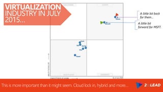 A little bit
forward for MSFT.
A little bit back
for them…
This is more important than it might seem. Cloud lock in, hybrid and more…
VIRTUALIZATION
INDUSTRY IN JULY
2015…
 