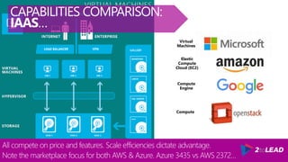 All compete on price and features. Scale efficiencies dictate advantage.
Note the marketplace focus for both AWS & Azure. Azure 3435 vs AWS 2372…
CAPABILITIES COMPARISON:
IAAS…
Elastic
Compute
Cloud (EC2)
Virtual
Machines
Compute
Compute
Engine
 