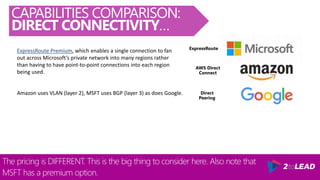 The pricing is DIFFERENT. This is the big thing to consider here. Also note that
MSFT has a premium option.
CAPABILITIES COMPARISON:
DIRECT CONNECTIVITY…
AWS Direct
Connect
ExpressRoute
Direct
Peering
ExpressRoute Premium, which enables a single connection to fan
out across Microsoft’s private network into many regions rather
than having to have point-to-point connections into each region
being used.
Amazon uses VLAN (layer 2), MSFT uses BGP (layer 3) as does Google.
 