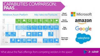 What about the PaaS offerings from competing vendors in this space?
CAPABILITIES COMPARISON:
PAAS…
Elastic
Beanstalk
Cloud
Services
App
Engine
Force.com
App Logic
 