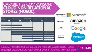 In-memory Hekaton, SQL-like queries, and more differentiate DocDB – closer
to Googles Cloud Datastore vs DynamoDB which is more like a ‘key-value store’
CAPABILITIES COMPARISON:
CLOUD NON RELATIONAL
STORES (NOSQL)…
DynamoDB
Cloud
Datastore
Force.com
Database
DocumentDB,
Azure Tables
 