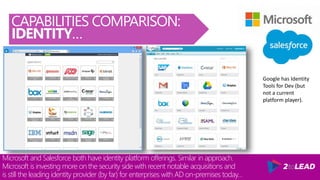 Microsoft and Salesforce both have identity platform offerings. Similar in approach.
Microsoft is investing more on the security side with recent notable acquisitions and
is still the leading identity provider (by far) for enterprises with AD on-premises today…
CAPABILITIES COMPARISON:
IDENTITY…
Google has Identity
Tools for Dev (but
not a current
platform player).
 