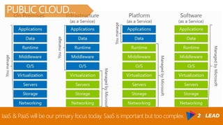 IaaS & PaaS will be our primary focus today. SaaS is important but too complex.
PUBLIC CLOUD…
 