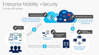 Azure information protection | PPTX