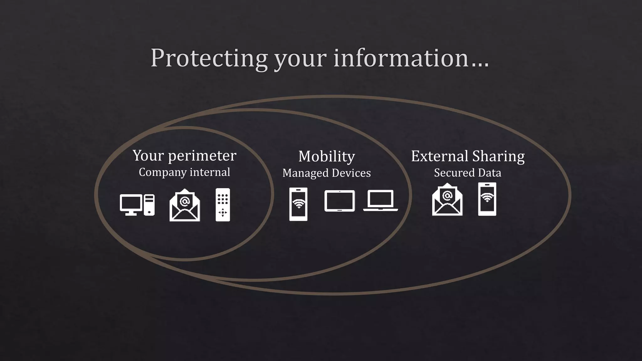 Your perimeter
Company internal
Mobility
Managed Devices
External Sharing
Secured Data
 