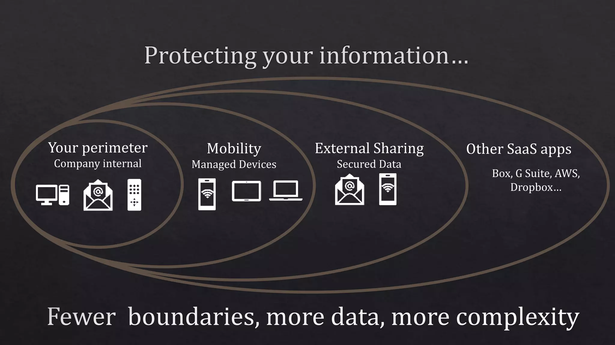 Your perimeter
Company internal
Mobility
Managed Devices
External Sharing
Secured Data
Other SaaS apps
Box, G Suite, AWS,
Dropbox…
 
